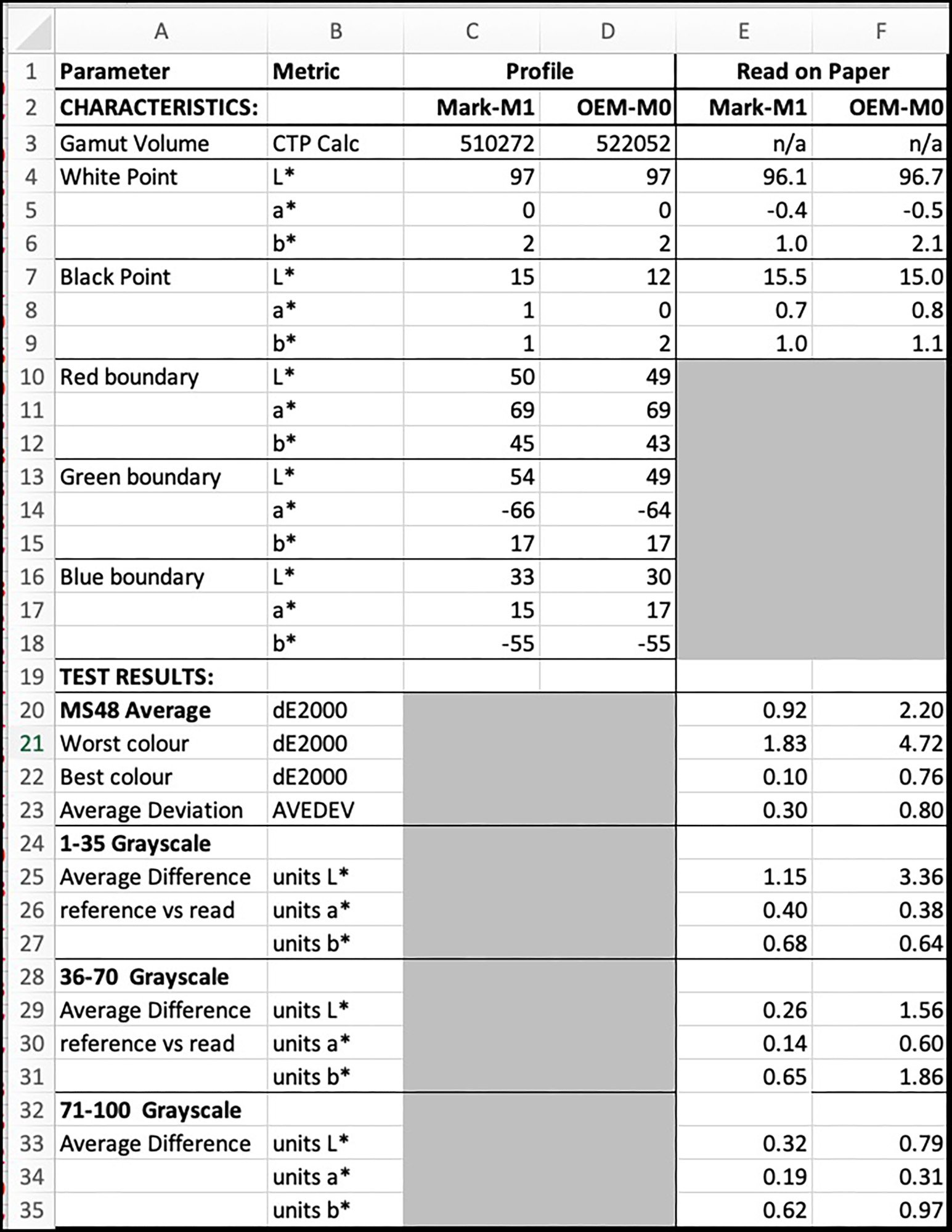Figure 20. Data Summary, Somerset Enhanced Watercolour