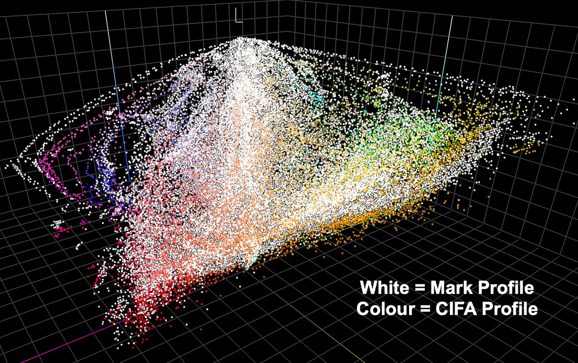 Figure 3. Image gamut plots M1 versus M3 profiles; Atkinson Test Target