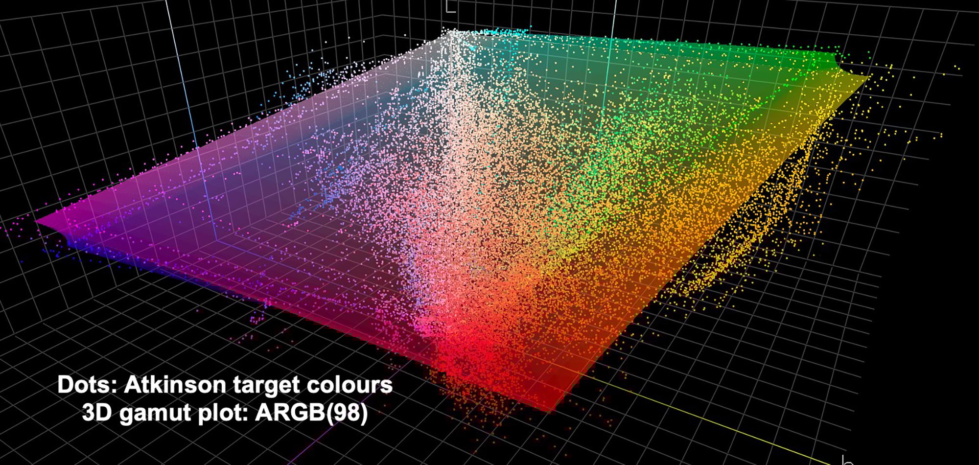 Figure 3a. Atkinson target colours vs Adobe RGB(98) colour space