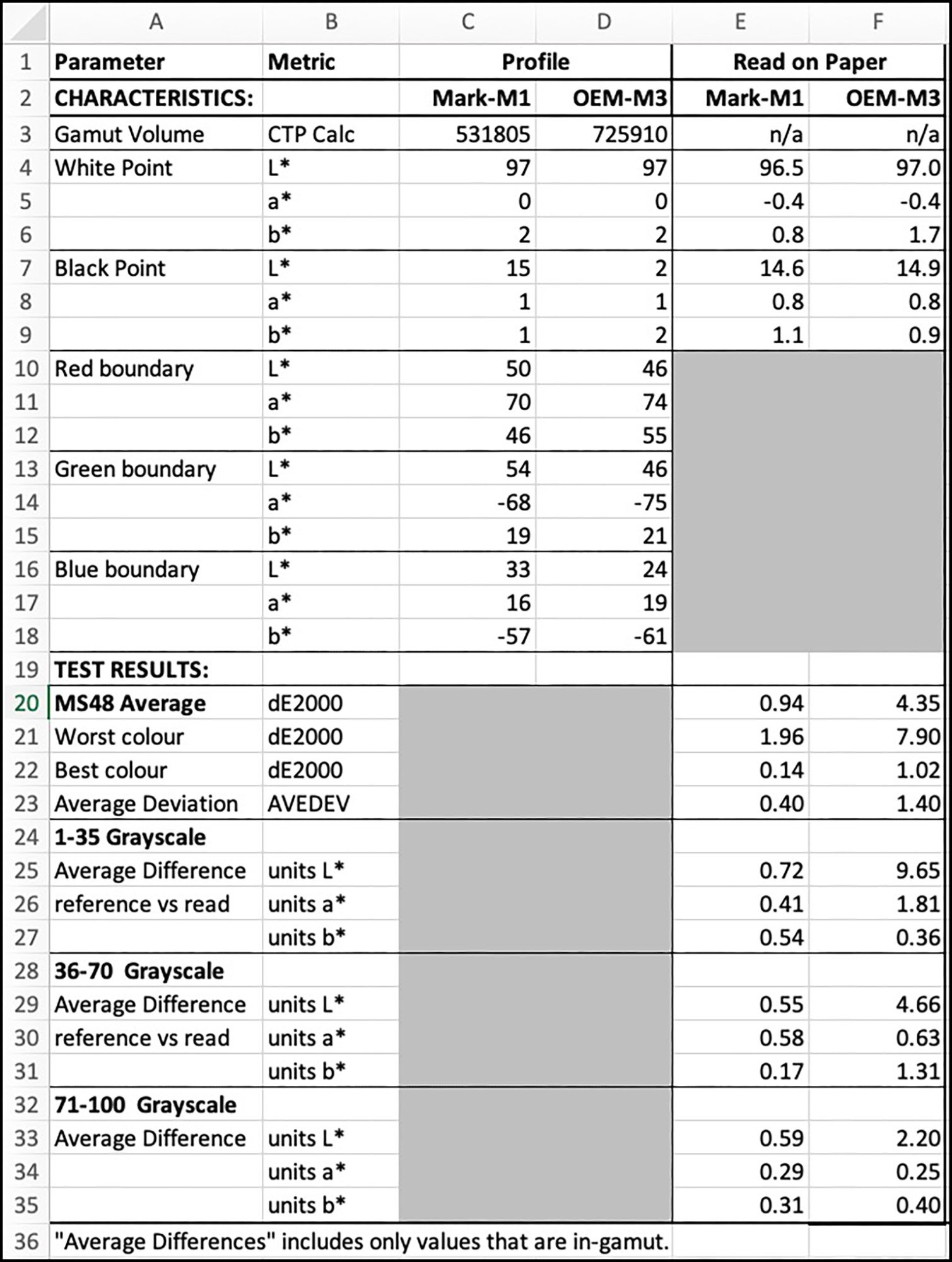 Figure 5. Data Summary Somerset Enhanced Velvet