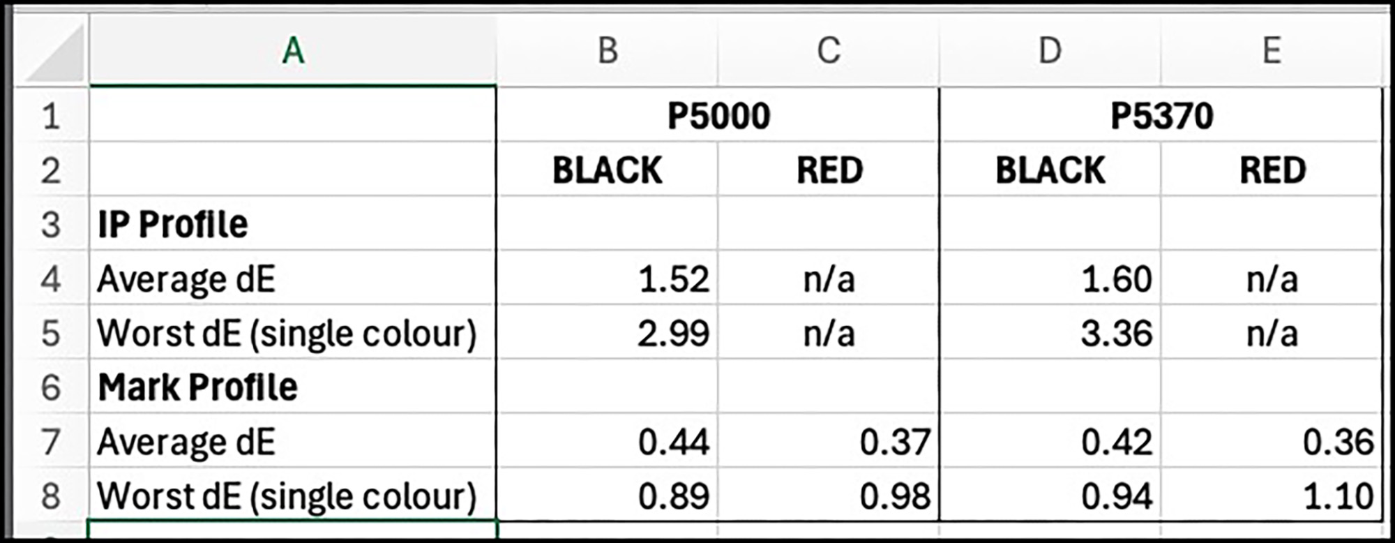 Figure 4. Results Summary